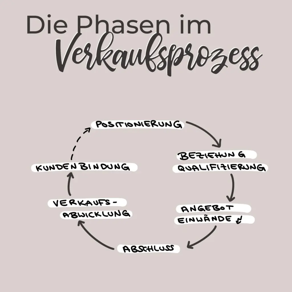 Verkaufsprozess erstellen Verkaufsprozess 1024x1024