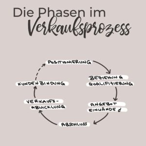 Verkaufsprozess