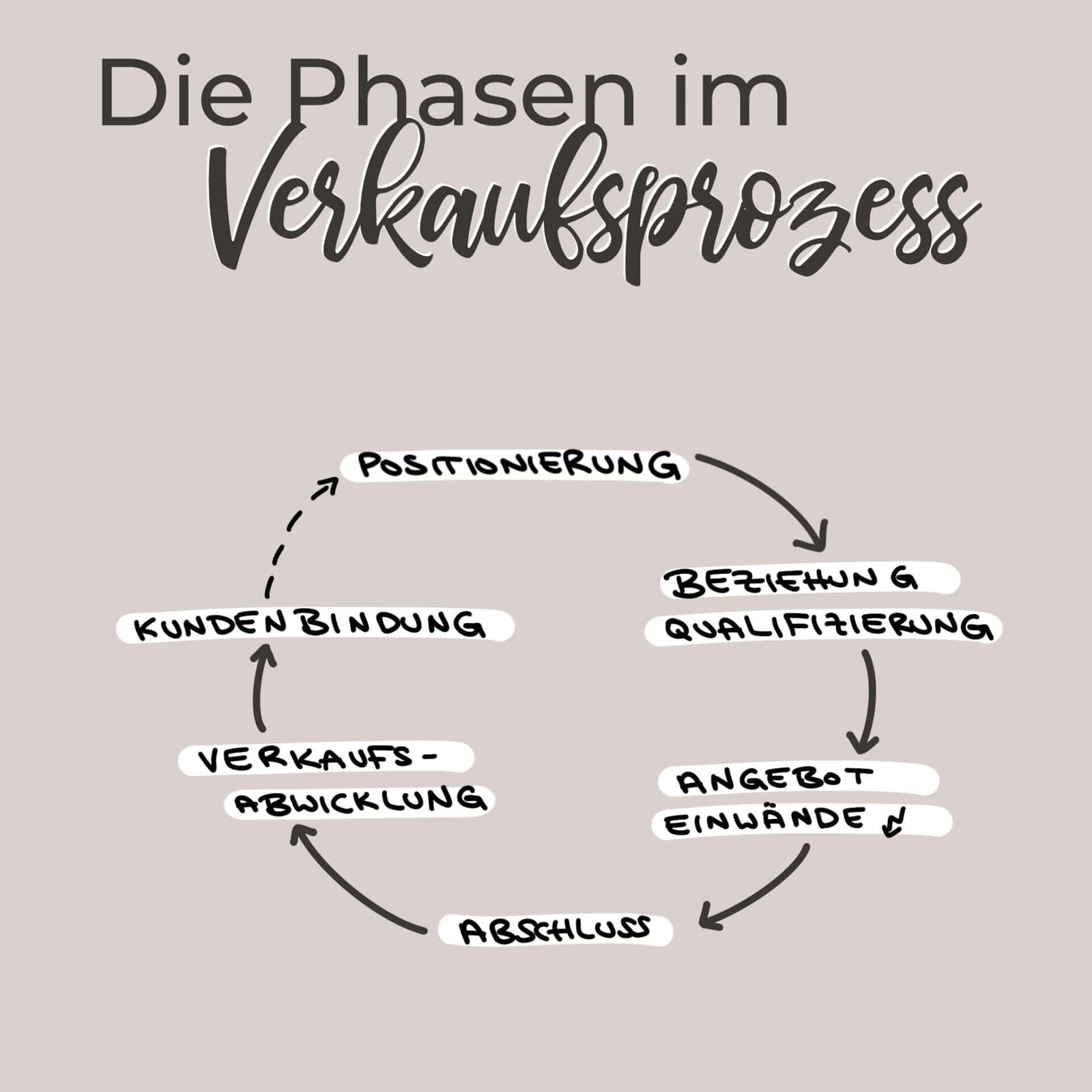 Verkaufsprozess erstellen 2023