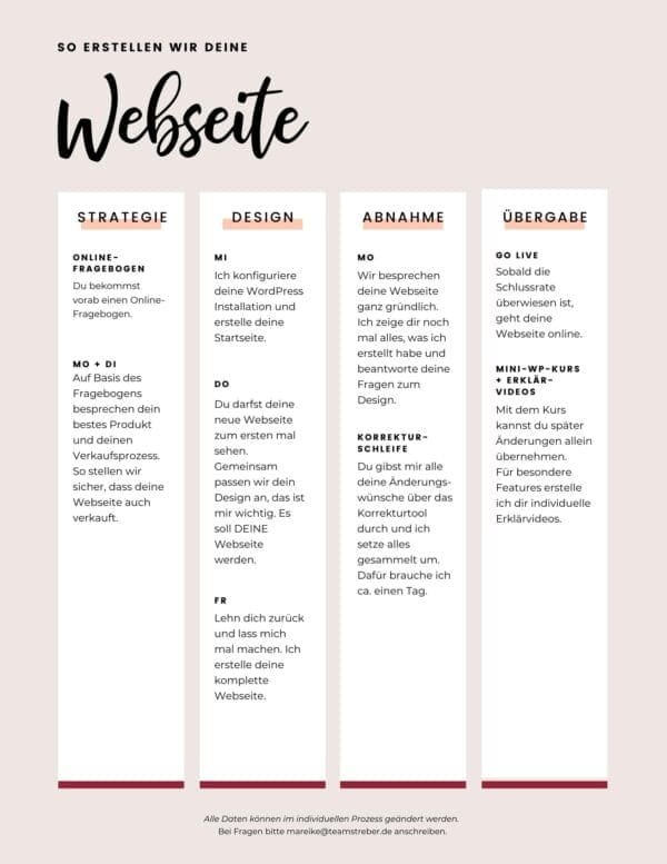 Webdesign Prozess